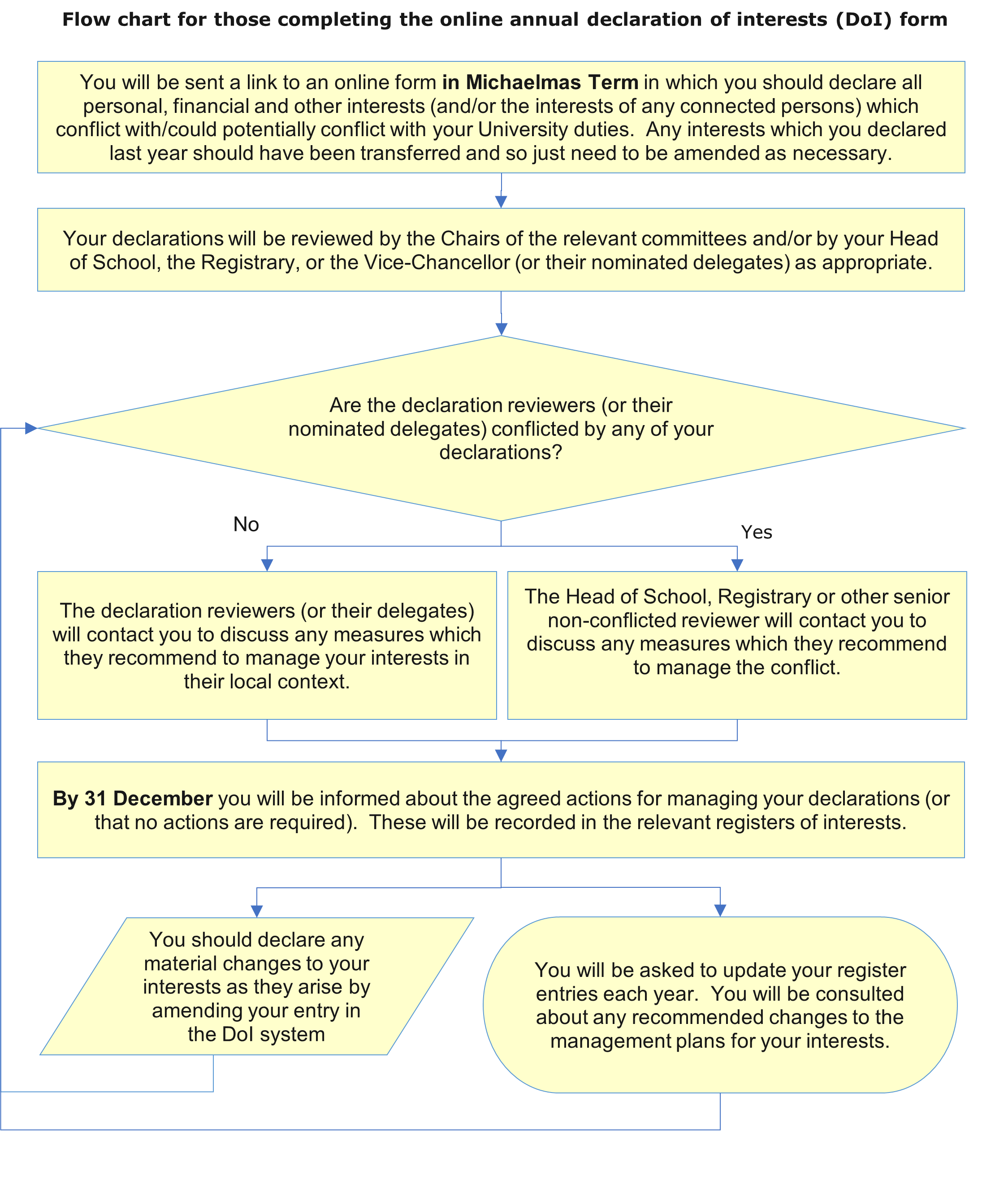 Flow chart for those completing the online annual declaration of interests (DoI) form