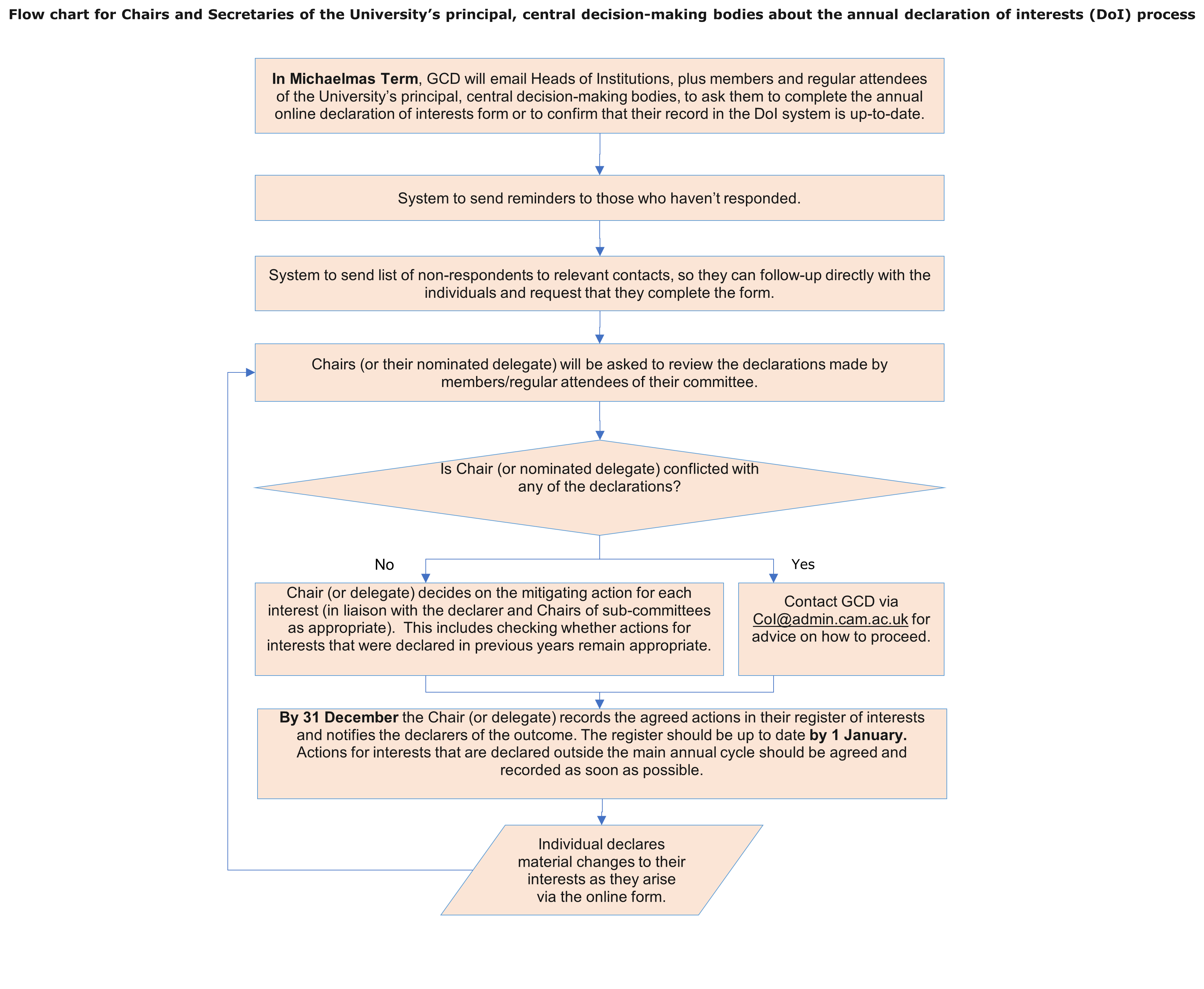 Flow chart for Chairs and Secretaries of the principal, central decision-making committees