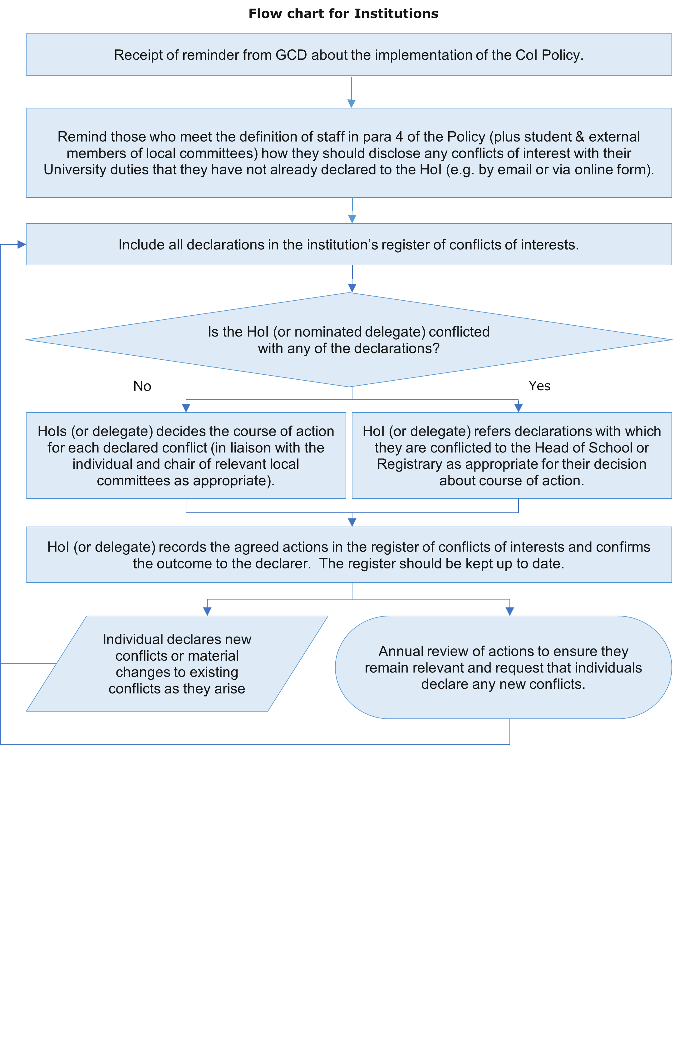 Flow chart for institutions