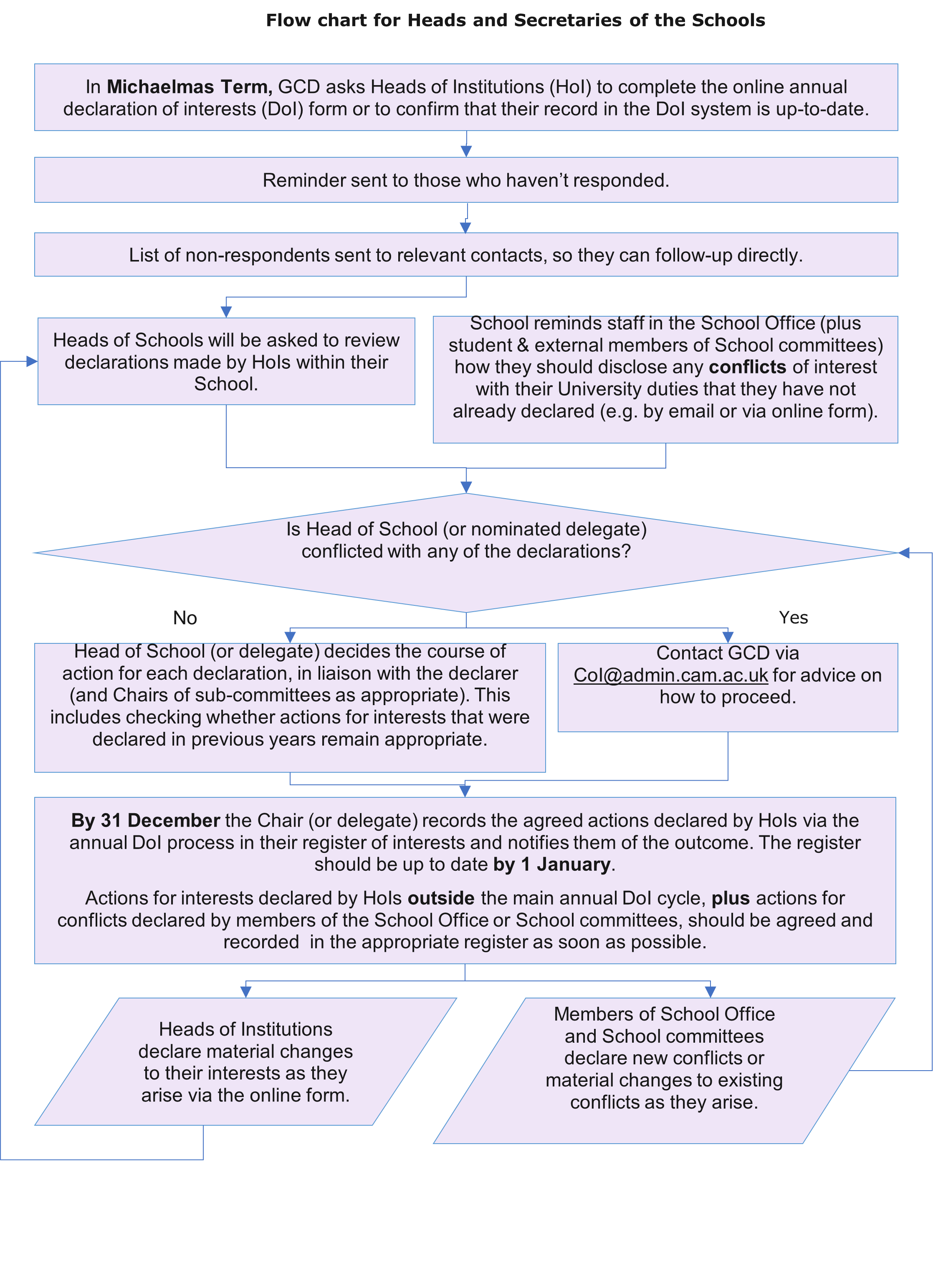 Flow chart for the Schools