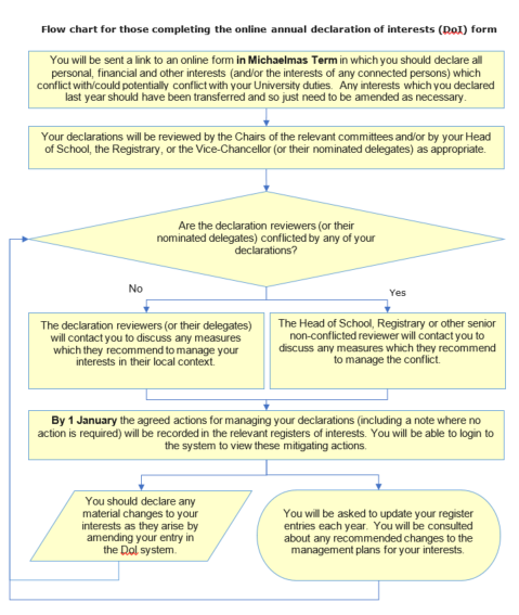 Flow chart for those completing the declaration of interests form